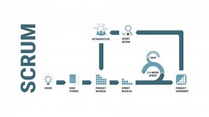 Scrum Software Development Methodology Detailed Framework Stock Footage Video (100% Royalty-free) 1065428821 | Shutterstock