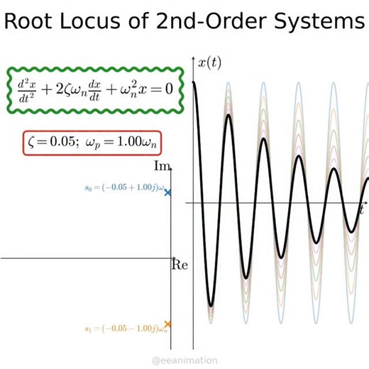 EE Animations on Instagram: "Root locus and time-domain zero-input response of a second-order system #math #electricalengineering #engineering #physics #satisfying"