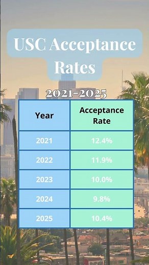 USC Acceptance Rates 2021-2025