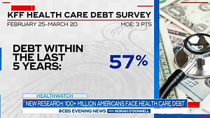 Medical debt is a growing crisis in America with 25% of adults owing more than $5,000, according to a Kaiser Family Foundation poll. And in the past five years, more than half of U.S. adults have gone into debt because of medical bills. | CBS Evening News