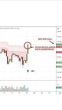Make Option Call Buying PROFITABLE: Supertrend Trend Filter + Momentum Setup