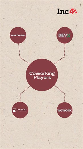 2025: The Year Startup IPOs Went Mainstream 📈 18 new-age tech companies went public this year- 3x more than 2023; raising over ₹41,000 Cr. E-commerce (Bluestone, Meesho, Lenskart), co-working (WeWork India, Smartworks), and fintech (Groww, Pine Labs) dominated. The big shift? OFS took over: ₹21,000 Cr came from investors/founders selling shares vs ₹18,000 Cr in fresh capital. Markets now demand one thing: profitability. 68% of listed tech startups are already profitable. Next up: 45 more IPOs i