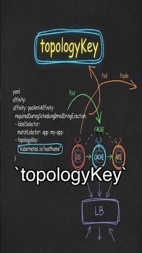 Kubernetes Pods All Over the Place? Topology Spread to the Rescue! #topologyspreadconstraints