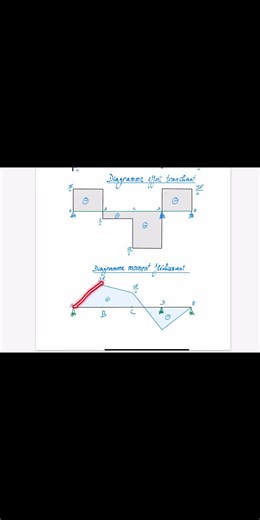Graphical representation of the shear force and bending moment diagram #strength of materials #ci...
