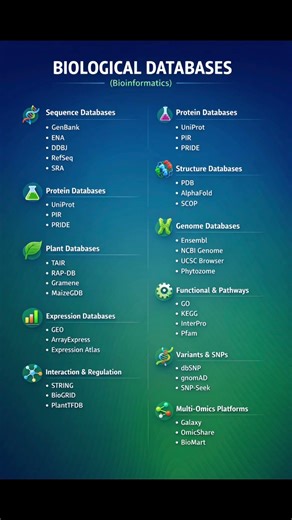 Biological databases in Bioinformatics