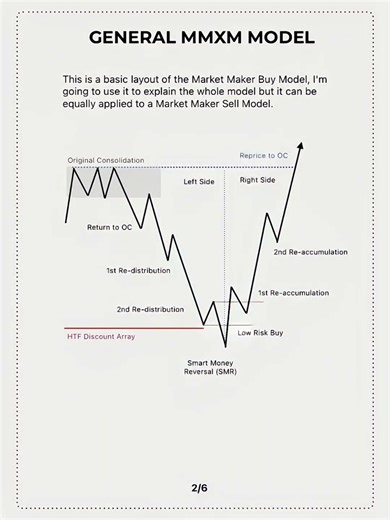MMXM Model – ICT SMC Concept | Market Maker X Model | Org Repricing Model