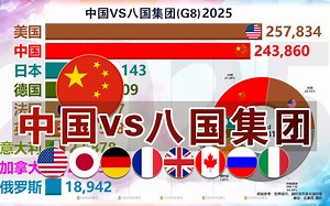 中国vs八国集团（G8）,世界经济展望，含百分比，1960-2020-2025
