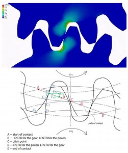 Gear ⚙️ FEA ANALYSIS The load a single tooth experiences during gear meshing is dependent on the contact position. The picture below shows an involute gear pair, where the theoretical path of contact for the involute gears has the shape of a straight line - however similar conclusions can be made for other arbitrary gear shapes. The gears start to mesh in point A; this is point A1 on the flank of drive gear and point A2 on the flank of the driven gear. In the meshing area A-B, two pairs of teeth