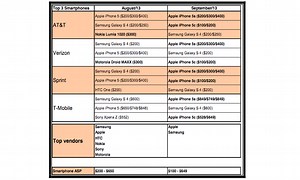 Apple's iPhone 5s tops sales charts at big 4 US carriers, iPhone 5c close behind | AppleInsider