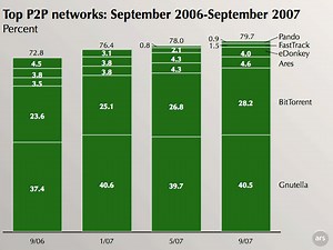 Study: BitTorrent sees big growth, LimeWire still #1 P2P app