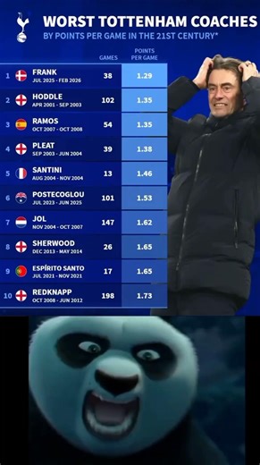 Tottenham manager Thomas frank has been sacked 😮🤯😮 #football