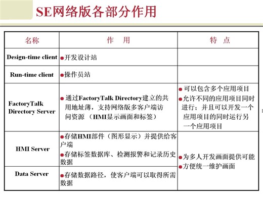 第2讲 FTViewSE——FactoryTalk View SE介绍