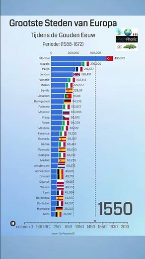 Grootste Steden van Europa tijdens De Gouden Eeuw