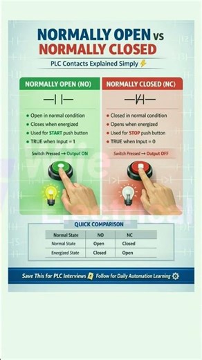 Normally Open vs Normally Closed (PLC) – Simple Explanation