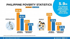 30 reactions · 22 shares | The Philippine Statistics Authority...