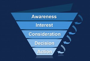 What Is a Marketing Funnel and How Do Marketing Funnels Work?