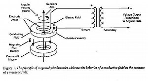 Magnetohydrodynamics (MHD) – Lifeboat News: The Blog