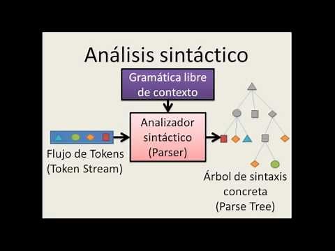 Implementación del analizador sintáctico