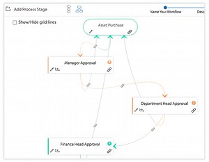 Benefits of Implementing a Purchase Order Approval Process Chart