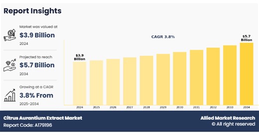 Citrus Aurantium Extract Market to See Booming Growth Worldwide by 2034 with Top Key Players