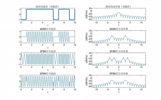 MATLAB仿真2ASK、2FSK、2PSK和2DPSK的调制过程（矩形脉冲成形）
