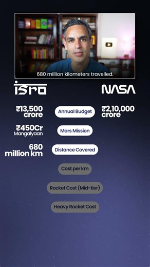 ISRO vs NASA - Budget aur SPENDS kitne the?! | Ankur Warikoo #shorts
