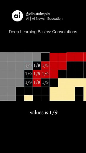Understanding Convolutions in Image Processing