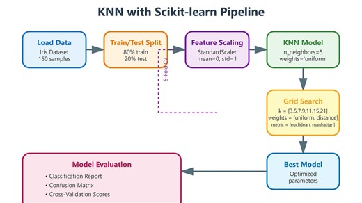 Day 63: KNN with Scikit-learn - Production-Scale Classification