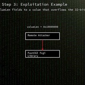 fcgi: Integer overflow and resultant heap-based buffer overflow in FastCGI fcgi (CVE-2025-23016)