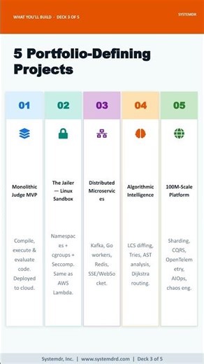 Build Your Own LeetCode | System Design + DSA