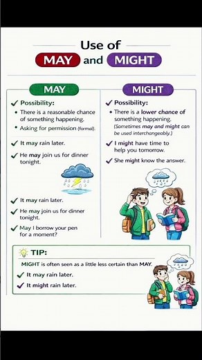 🌸✨ May vs Might – Confusion Clear in 1 Minute! #LearnEnglish #EnglishGrammar ‪@Rjenglish-1.5M‬