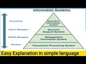 Types Of Information System :- ESS,MIS,DSS,TPS || Introduction Of Accounting Information System