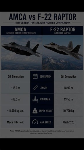 AMCA vs F-22 Raptor ⚔️ fighterjet comparison 2026 #AMCA #F22Raptor #MilitaryTech #Aviation