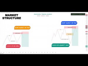 CHoCH (Change of Character) Explained | Master Market Structure Shifts