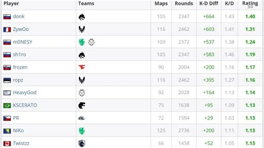 Niko后面几个赛事把rating刷上来一点，有机会top6吗？现在1.13，刷到1.15够吗，配合他的一个mvp感觉有希望。前五洞载孩车若，尼现在只能一下第六