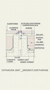 EXPANSION JOINT _ GROUND FLOOR PARKING An expansion joint, also known as a movement joint, is a crucial element in construction that accommodates the natural expansion and contraction of building materials due to temperature changes. Without them, structures can experience stress, cracking, and even collapse. Expansion joints are typically filled with flexible materials like elastomeric sealants or compressible fillers. They allow for controlled movement, preventing damage and ensuring the struc