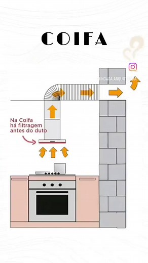 Entenda a Diferença: Coifa, Depurador e Exaustor