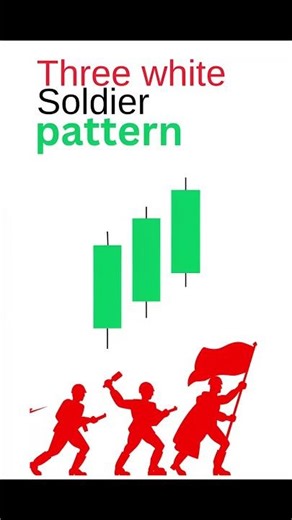 Three White Soldiers Candlestick Pattern 📈 | Powerful Buy Signal
