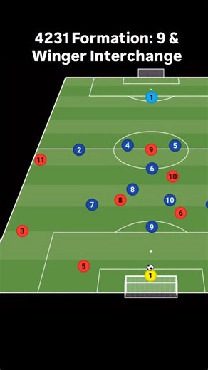 Switching positions (interchanging) is a great way to move the opposition to create space. Generally, the higher the level of play, the more interchanging that occurs. | Maximus VanEaton