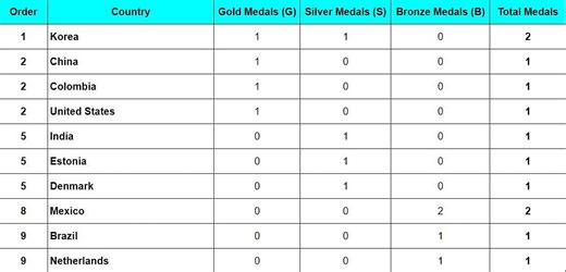 Archery World Cup Final 2024 Medal Tally: Updated standings after the tournament