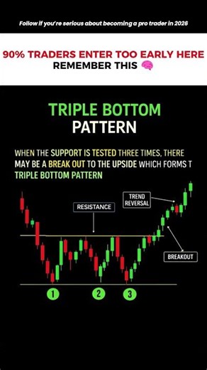 📊 Triple Bottom Pattern — A Powerful Reversal Signal
