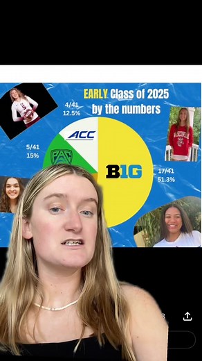 Early Verbal Commits in NCAA Volleyball Conferences