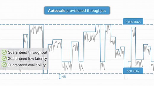 Autoscale + serverless: new offers to fit any workload - Azure Cosmos DB Blog