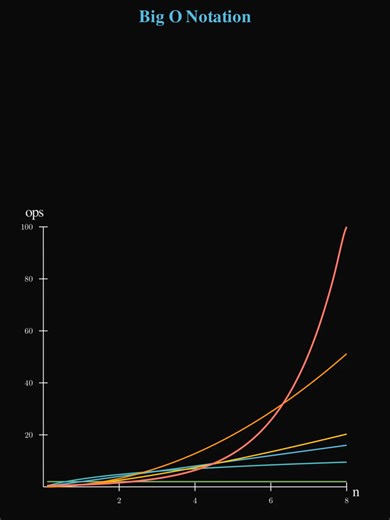 Why O(2ⁿ) breaks your computer 💀 n=10 → 1,024 ops ✓ n=20 → 1 million ops 😬 n=50 → 10¹⁵ ops 🚨 That's a QUADRILLION. Intractable. Know your Big O 📊 #BigO #Algorithms #ComputerScience #Programming #Coding #TimeComplexity #LearnToCode #TechTok #CodingTips #DataStructures #SWE #Developer