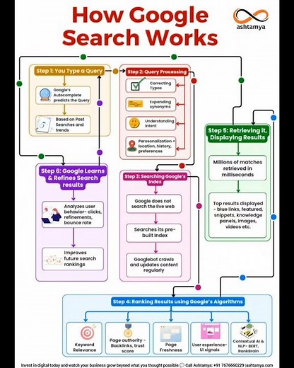 How Google Search Work's || Search Engine Basic's || Google Search Process #bharath_ujire