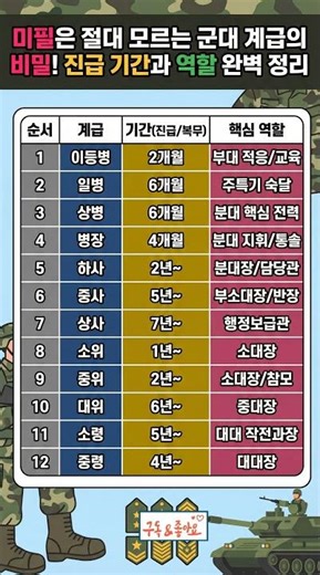 미필은 절대 모르는 군대 계급의 비밀! 진급 기간과 역할 완벽 정리