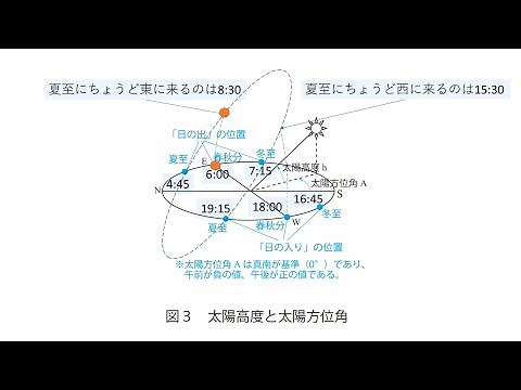 【第01回】日照・日射＿その1【学科II環境・設備／建築環境工学】