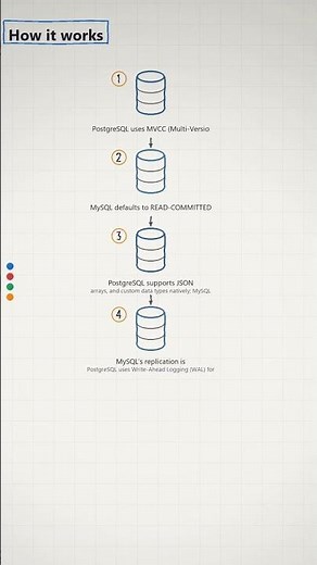 How PostgreSQL vs MySQL Actually Works