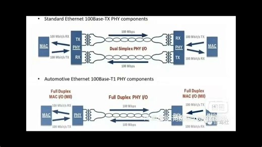 车载以太网技术教学视频 tcp/ip，doip，someip，autosar，tsn，十几小时 感兴趣的话点和我私聊吧～ 本视频不还价