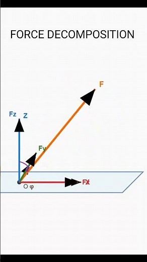 3D Force Decomposition – Break Force into X, Y, Z! #3DForces #VectorResolution #Physics